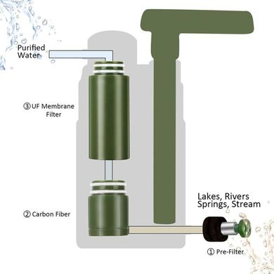Походный фильтр для воды портативный туристический Purewell 5000L, с ресурсом 5000 литров